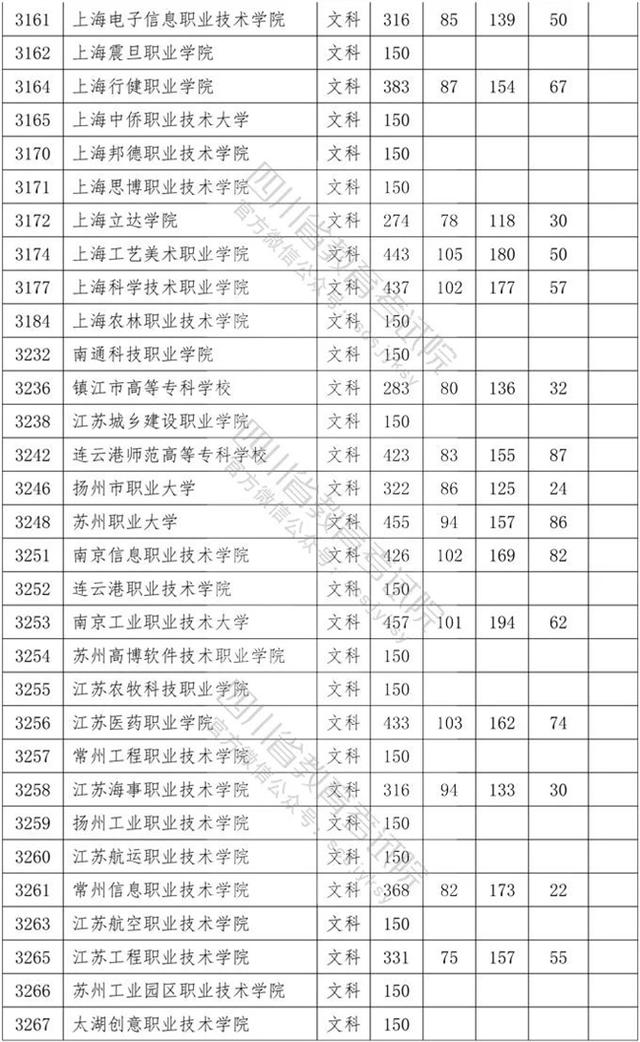 四川专科学校录取分数线2020的简单介绍