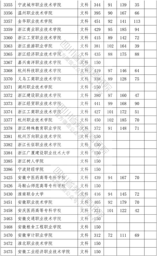 四川专科学校录取分数线2020的简单介绍