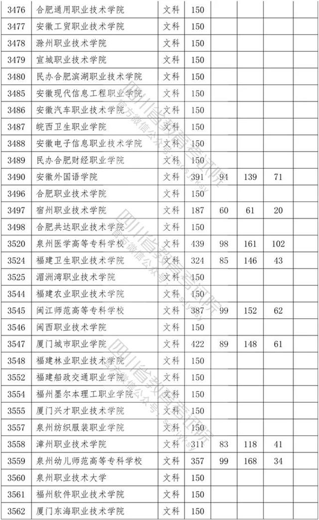 四川专科学校录取分数线2020的简单介绍