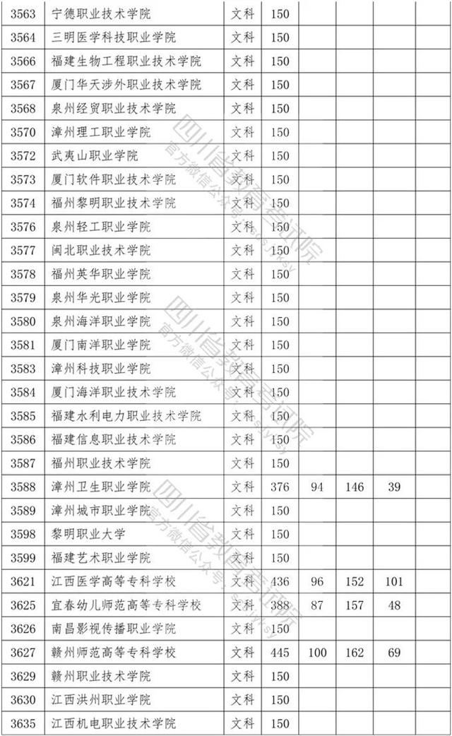 四川专科学校录取分数线2020的简单介绍