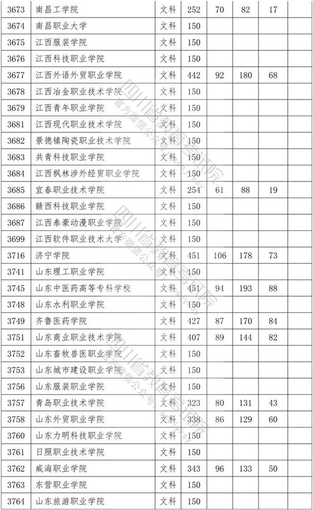 四川专科学校录取分数线2020的简单介绍