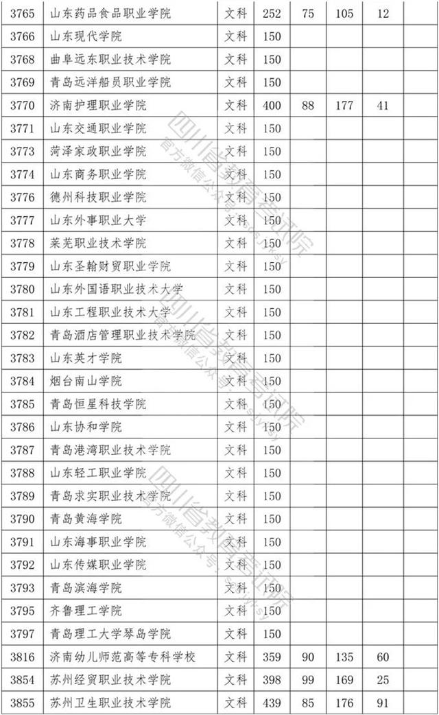 四川专科学校录取分数线2020的简单介绍