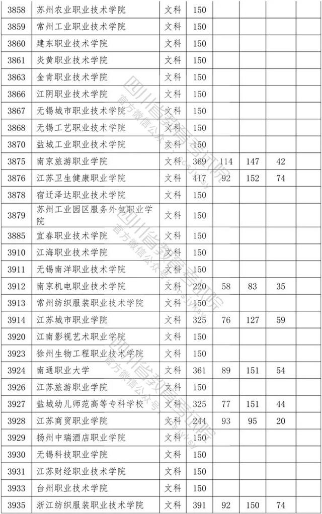 四川专科学校录取分数线2020的简单介绍