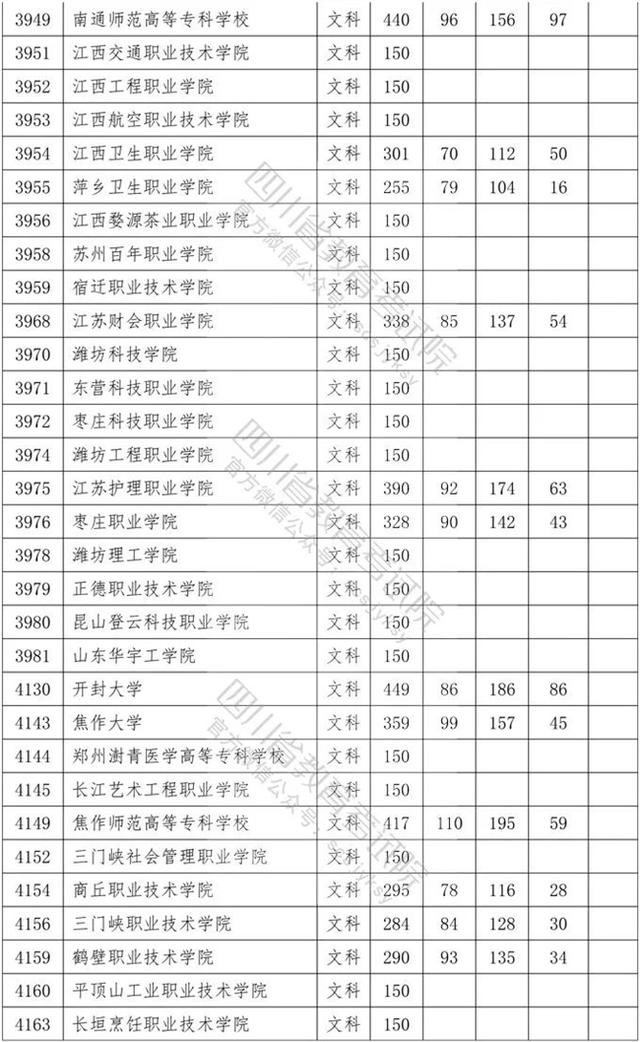四川专科学校录取分数线2020的简单介绍