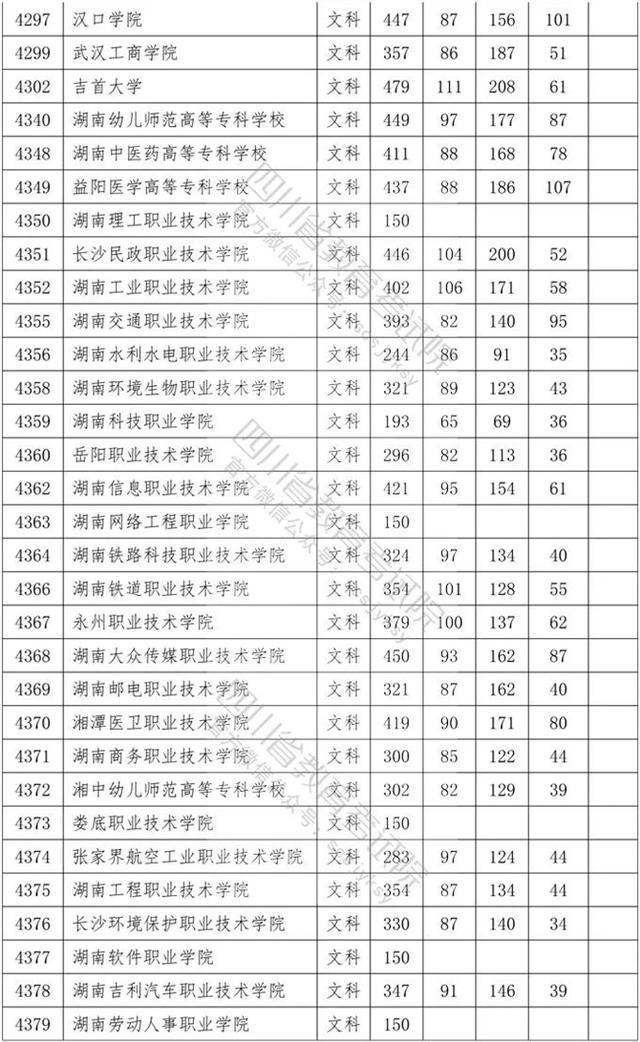 四川专科学校录取分数线2020的简单介绍