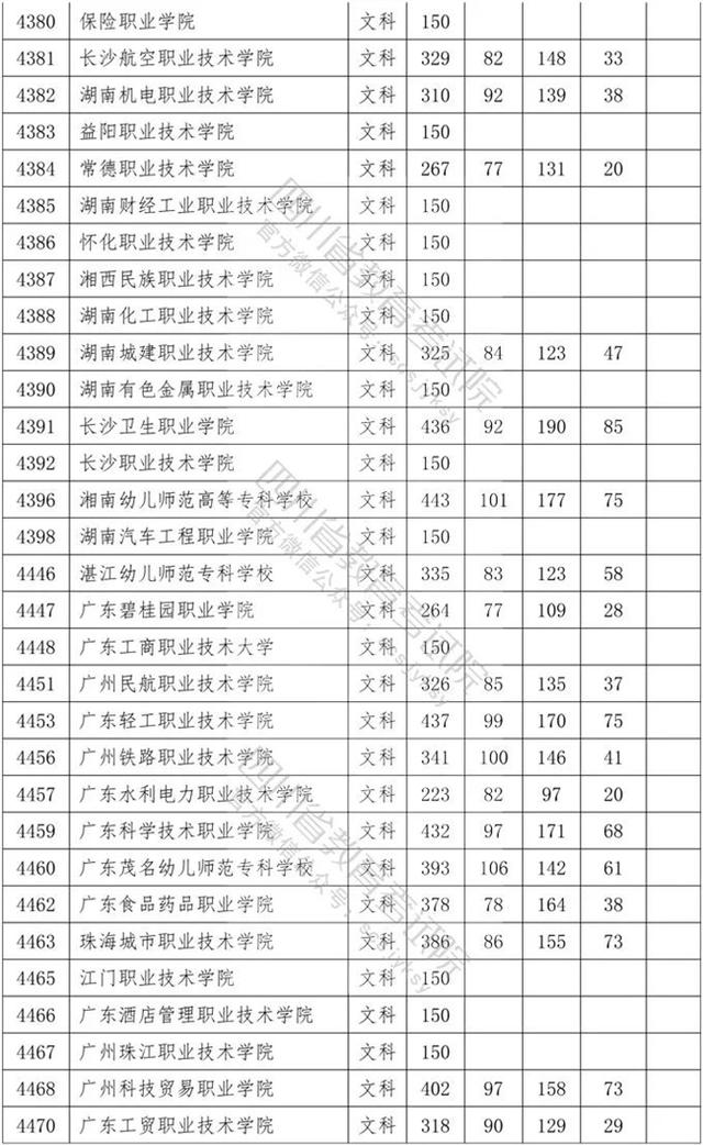 四川专科学校录取分数线2020的简单介绍
