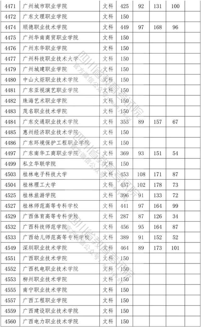 四川专科学校录取分数线2020的简单介绍