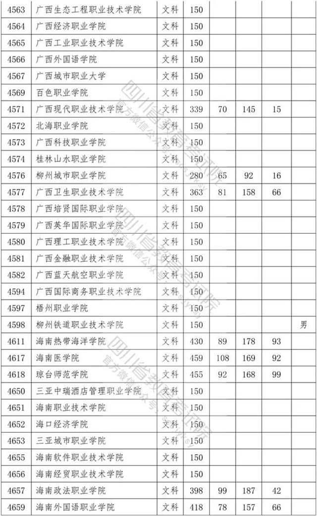 四川专科学校录取分数线2020的简单介绍