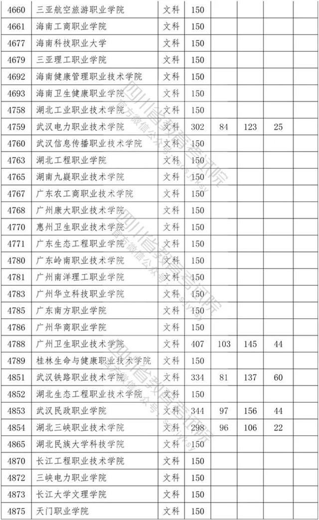 四川专科学校录取分数线2020的简单介绍