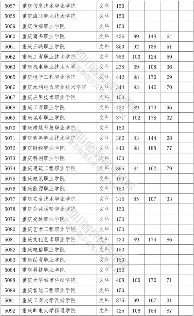 四川专科学校录取分数线2020的简单介绍