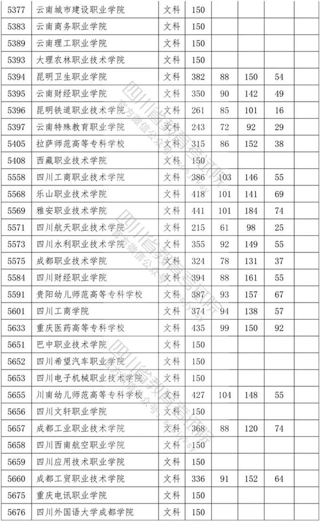四川专科学校录取分数线2020的简单介绍
