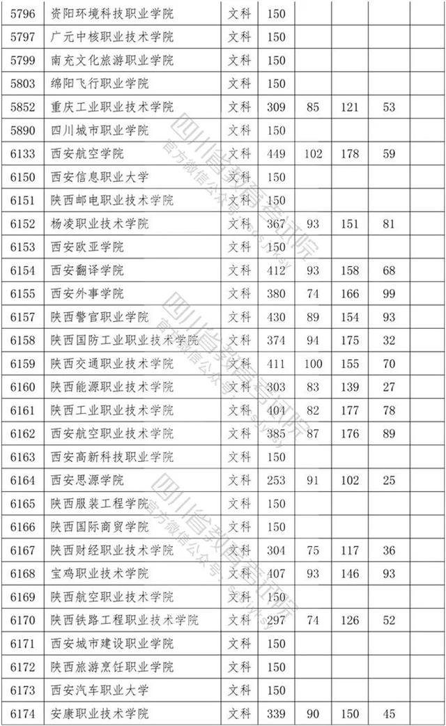 四川专科学校录取分数线2020的简单介绍