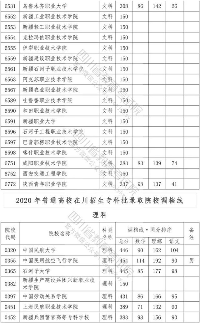 四川专科学校录取分数线2020的简单介绍