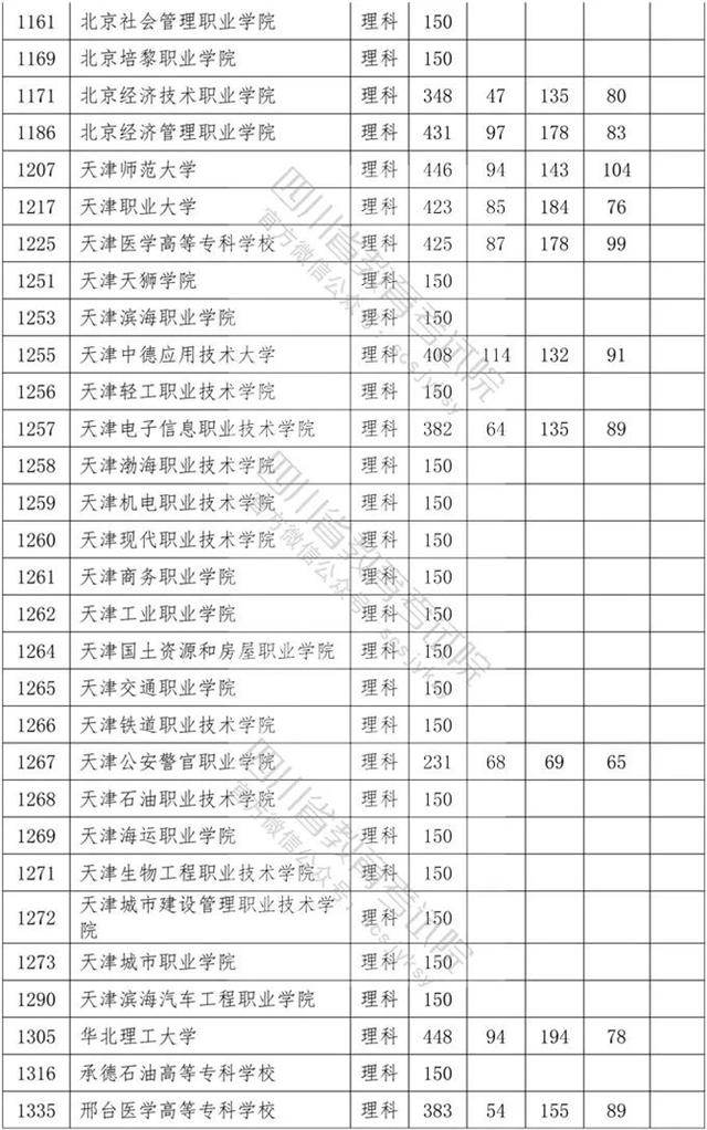 四川专科学校录取分数线2020的简单介绍