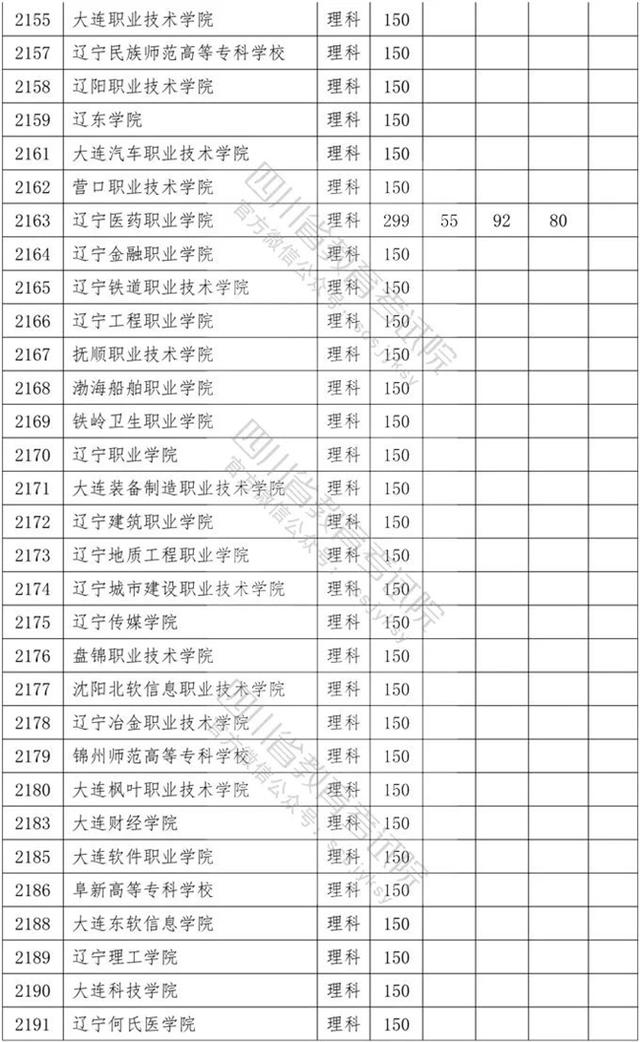 四川专科学校录取分数线2020的简单介绍