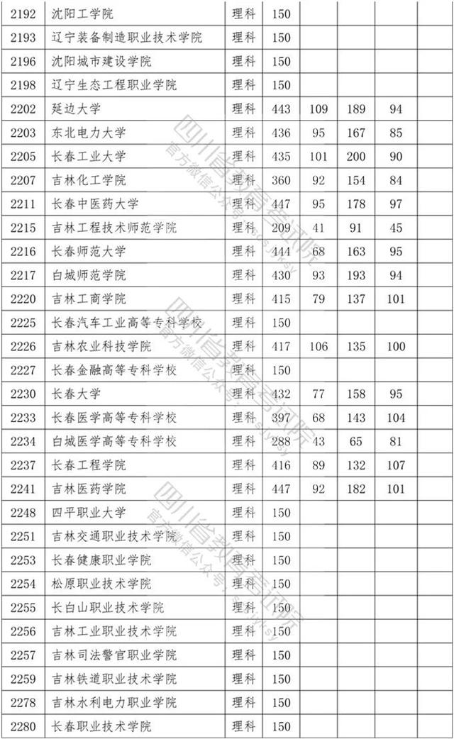 四川专科学校录取分数线2020的简单介绍