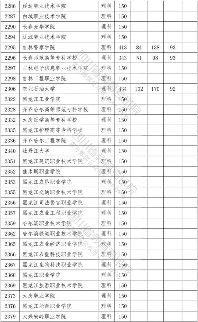 四川专科学校录取分数线2020的简单介绍