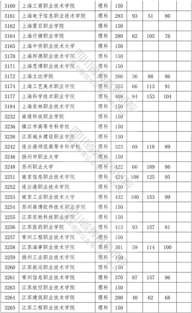 四川专科学校录取分数线2020的简单介绍