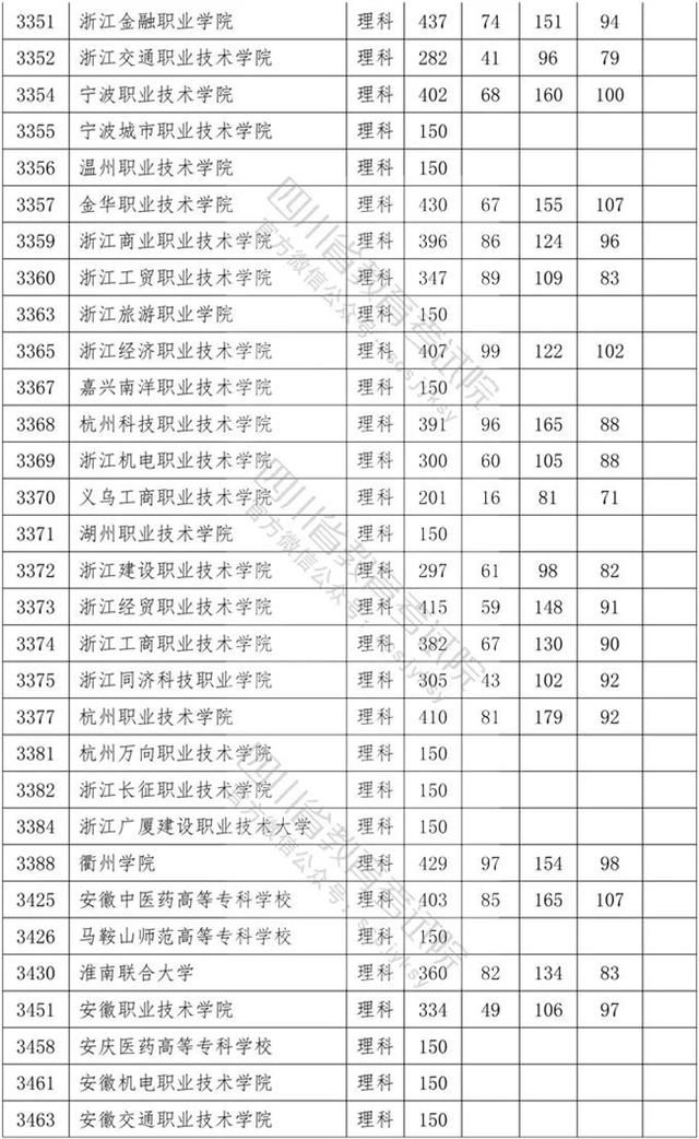 四川专科学校录取分数线2020的简单介绍