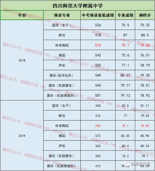 成都市公立高中有哪些学校(成都市公立高中学费)