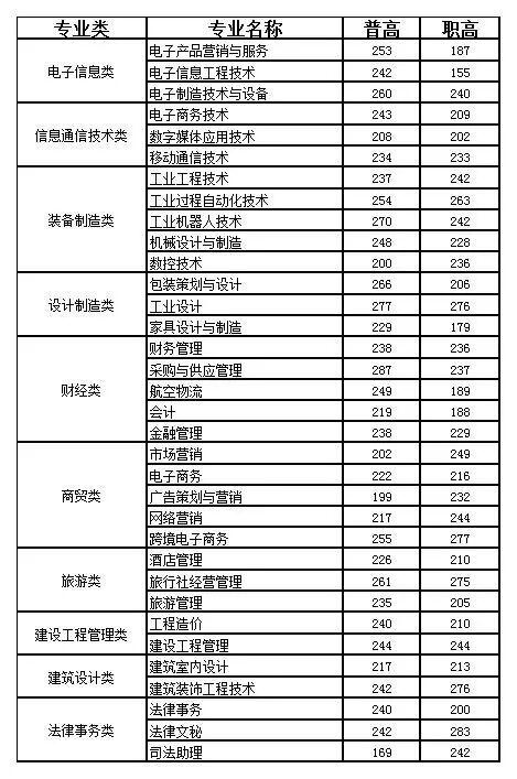 成都航空职业技术学院录取分数(成都航空职业技术学院录取分数线)
