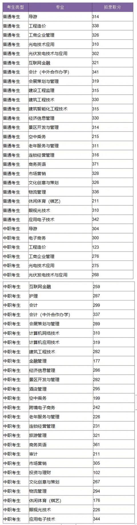 成都航空职业技术学院录取分数(成都航空职业技术学院录取分数线)