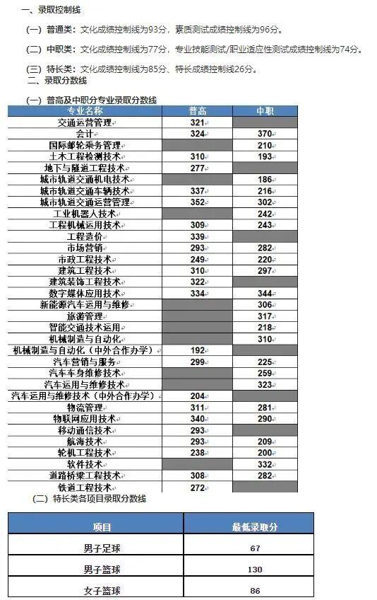 成都航空职业技术学院录取分数(成都航空职业技术学院录取分数线)