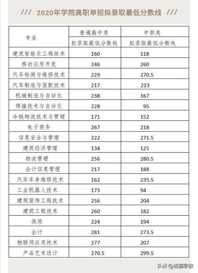 成都航空职业技术学院录取分数(成都航空职业技术学院录取分数线)