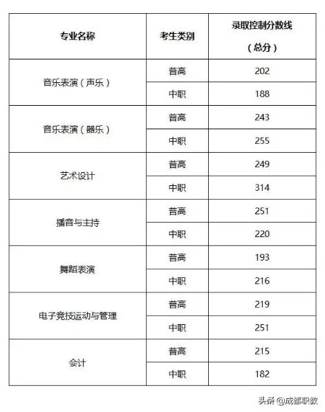 成都航空职业技术学院录取分数(成都航空职业技术学院录取分数线)