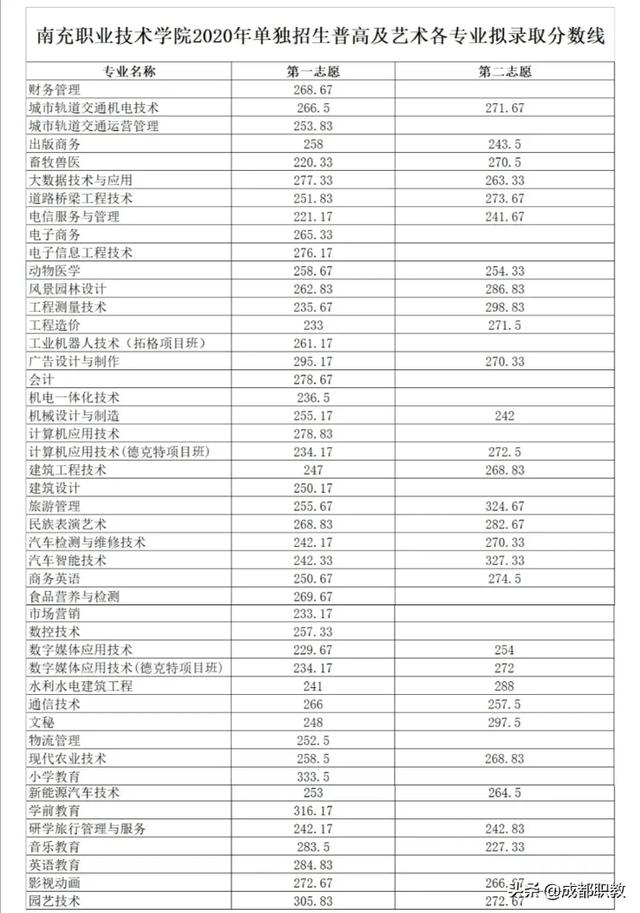 成都航空职业技术学院录取分数(成都航空职业技术学院录取分数线)