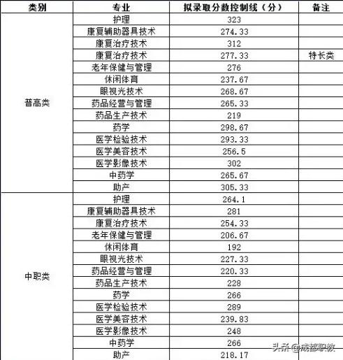 成都航空职业技术学院录取分数(成都航空职业技术学院录取分数线)