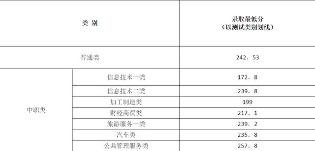 成都航空职业技术学院录取分数(成都航空职业技术学院录取分数线)