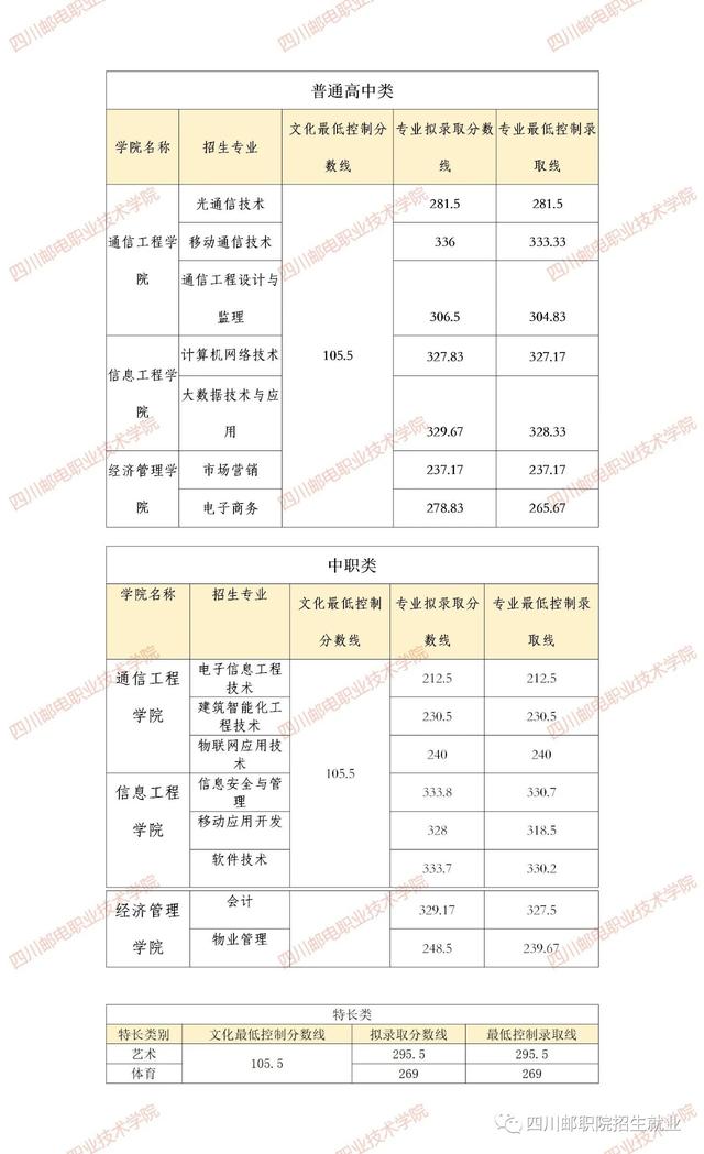 成都航空职业技术学院录取分数(成都航空职业技术学院录取分数线)
