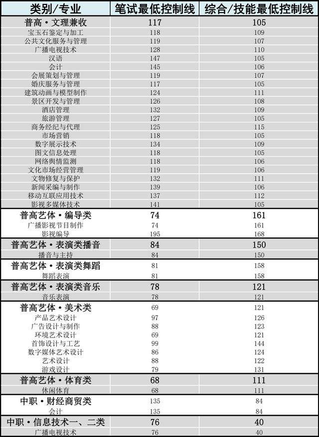 成都航空职业技术学院录取分数(成都航空职业技术学院录取分数线)