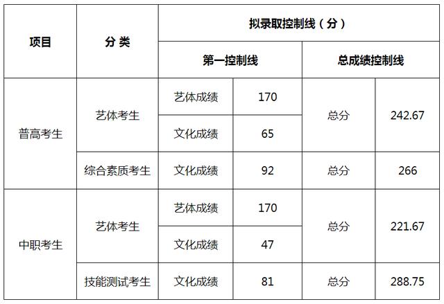 成都航空职业技术学院录取分数(成都航空职业技术学院录取分数线)