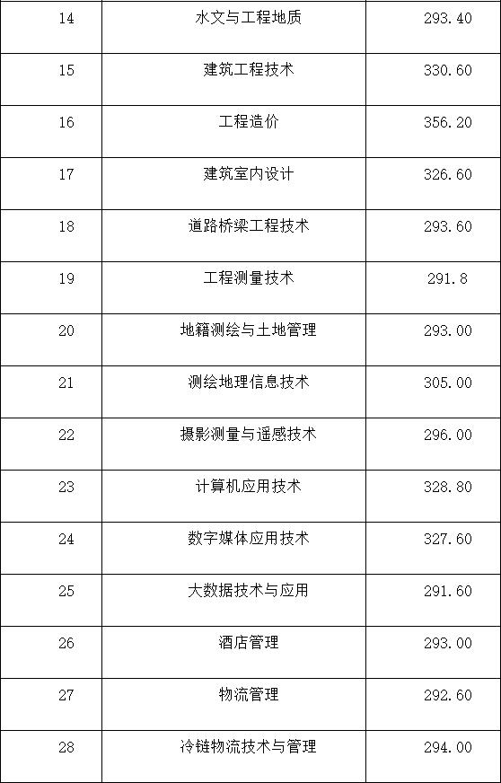 成都航空职业技术学院录取分数(成都航空职业技术学院录取分数线)