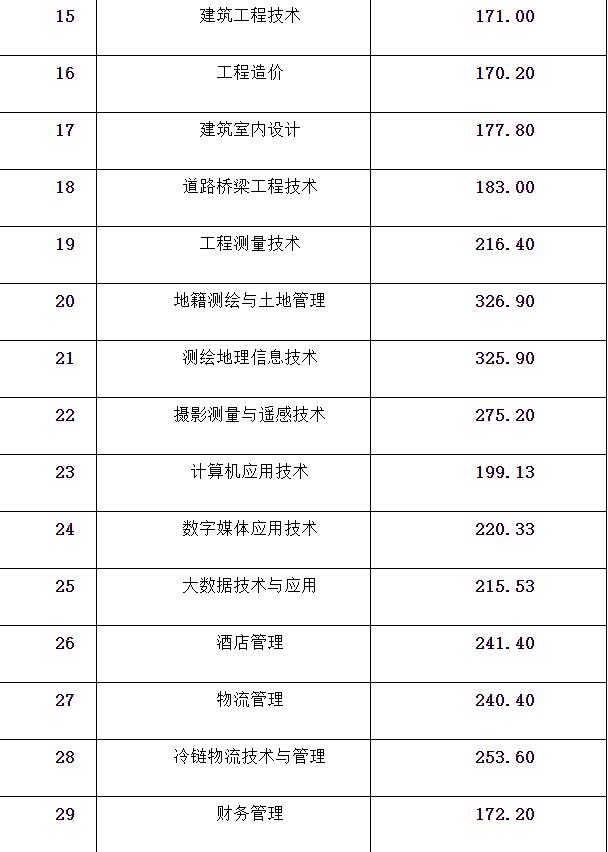 成都航空职业技术学院录取分数(成都航空职业技术学院录取分数线)
