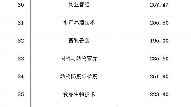 成都航空职业技术学院录取分数(成都航空职业技术学院录取分数线)
