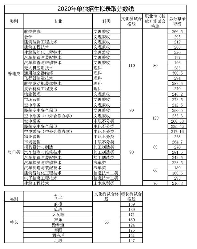 成都航空职业技术学院录取分数(成都航空职业技术学院录取分数线)