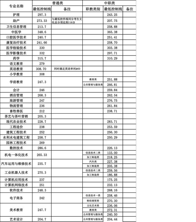 成都航空职业技术学院录取分数(成都航空职业技术学院录取分数线)
