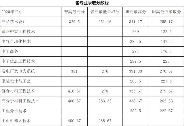 成都航空职业技术学院录取分数(成都航空职业技术学院录取分数线)