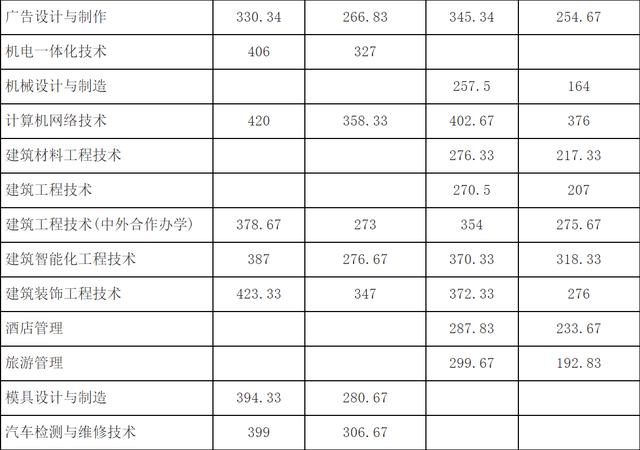 成都航空职业技术学院录取分数(成都航空职业技术学院录取分数线)