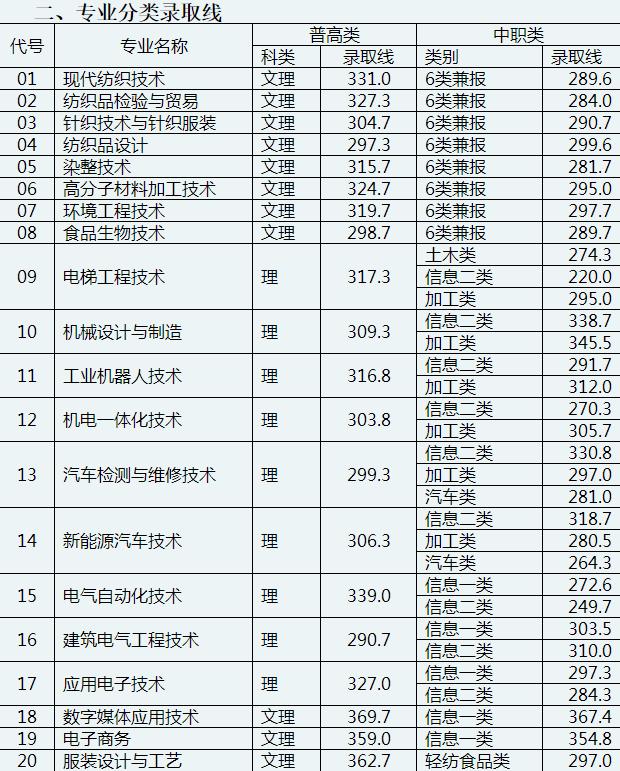 成都航空职业技术学院录取分数(成都航空职业技术学院录取分数线)