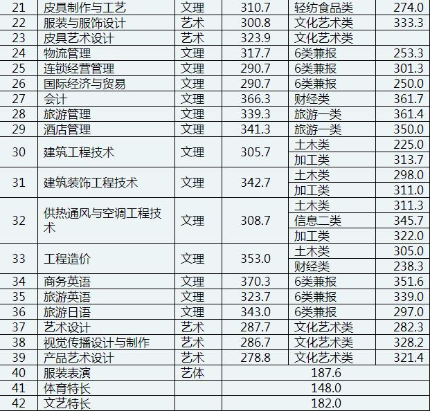 成都航空职业技术学院录取分数(成都航空职业技术学院录取分数线)