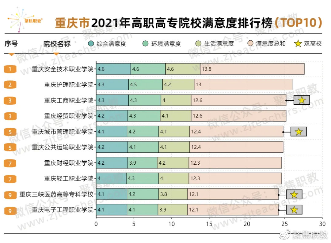 重庆高职院校有哪些(重庆高职院校有哪些护理)