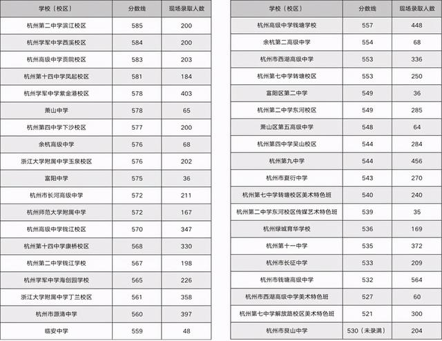 杭州所有职高分数线(杭州职高排名及分数线2020)