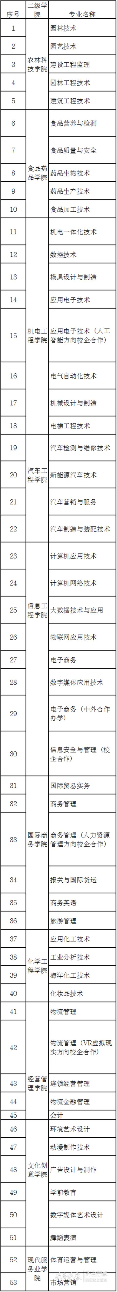 职业技术学院招生网站(衢州职业技术学院招生网站)