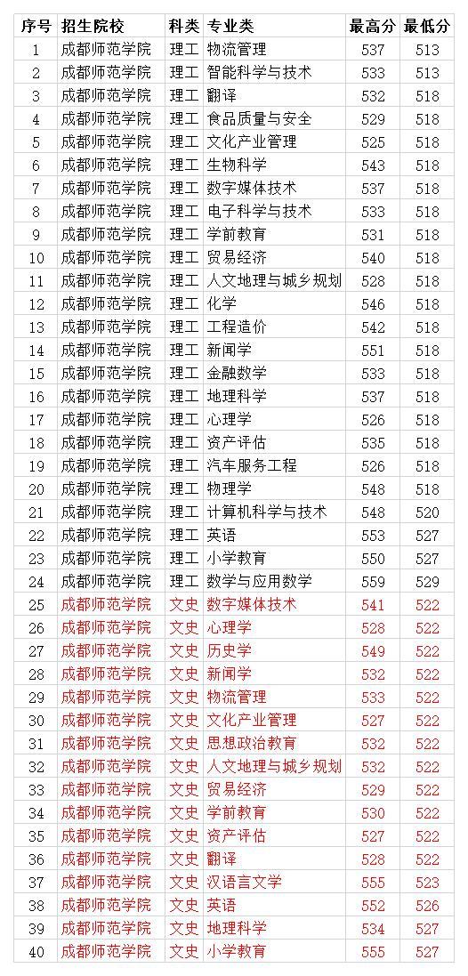 成都师范学校的录取分数线(成都师范学校的录取分数线2019艺术)
