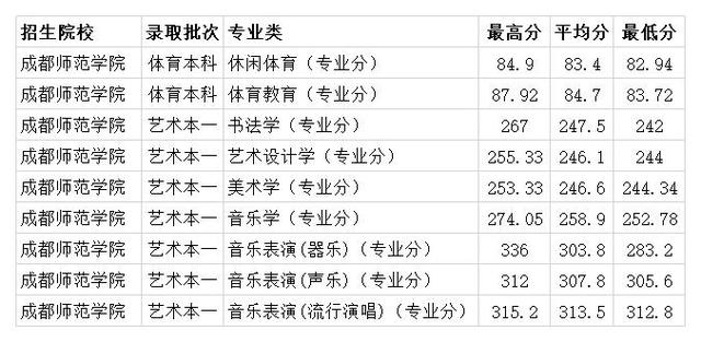 成都师范学校的录取分数线(成都师范学校的录取分数线2019艺术)