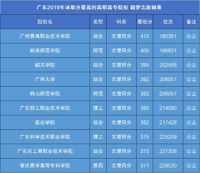 广东最好的大专排名(广东最好公办大专排名)